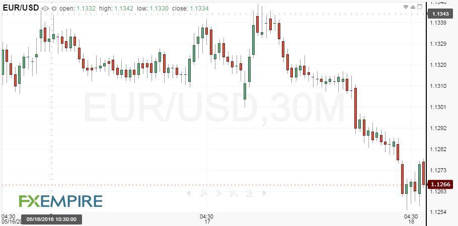 30-Minute EUR/USD