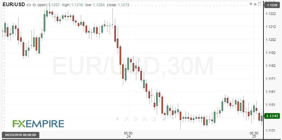 30-Minute EUR/USD