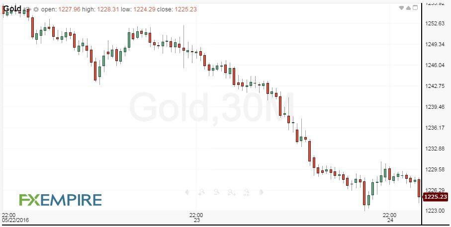 30-Minute Gold