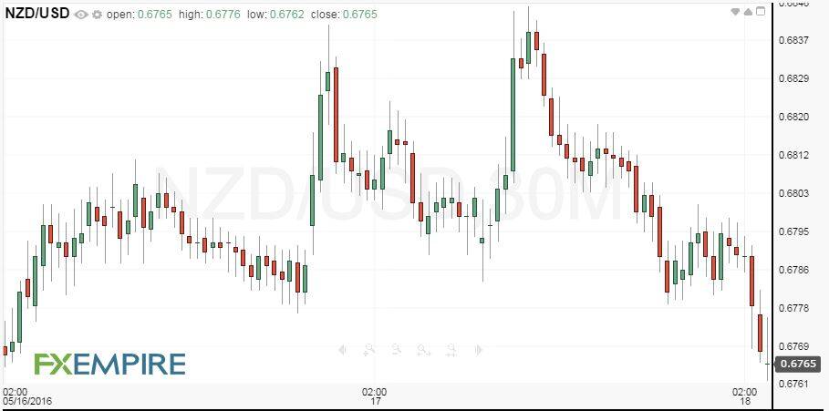 30-Minute NZD/USD