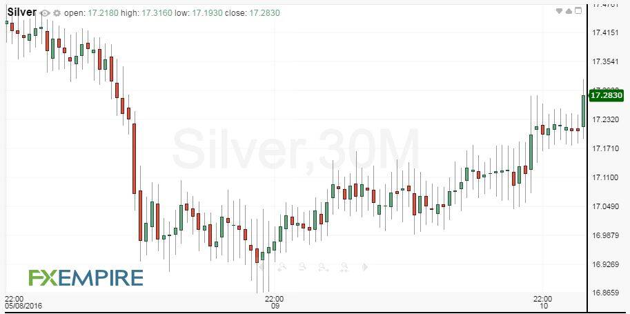 30-Minute Silver