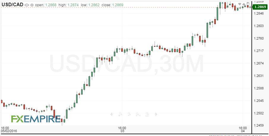 30-Minute USD/CAD