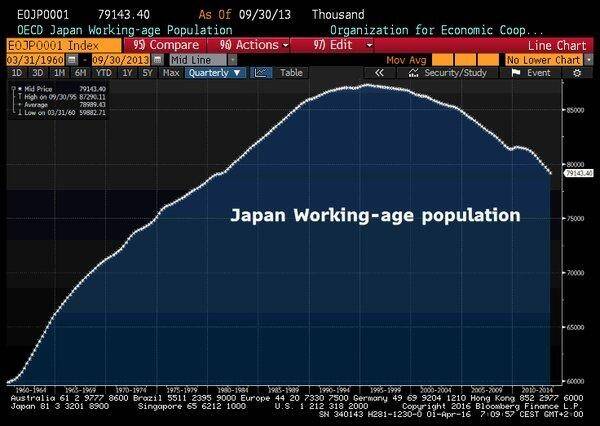 The working age population in Japan, Source: Bloomberg/ @Schuldensuehner