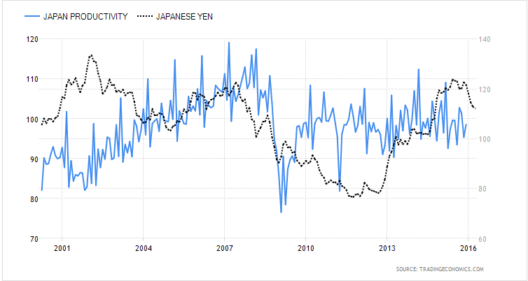 Japan Productivity vs the Dollar Yen exchange rate (source: Trading Economics)