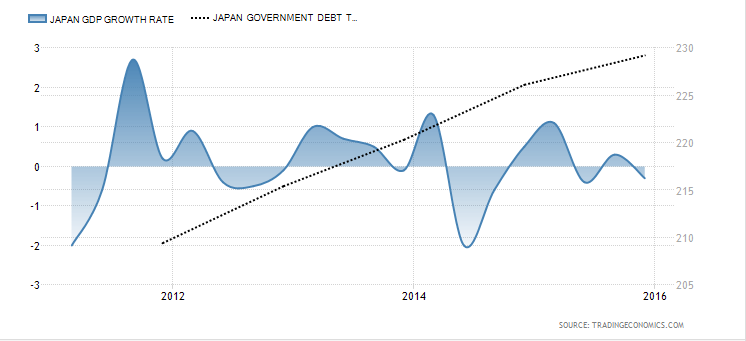 Japan Debt to GDP vs GDP Growth (source: Trading Economics)