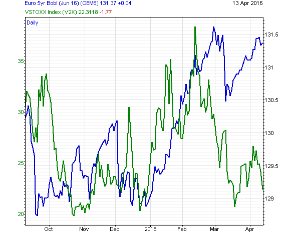 VSTOXX Index vs 5Yr German Bond Futures
