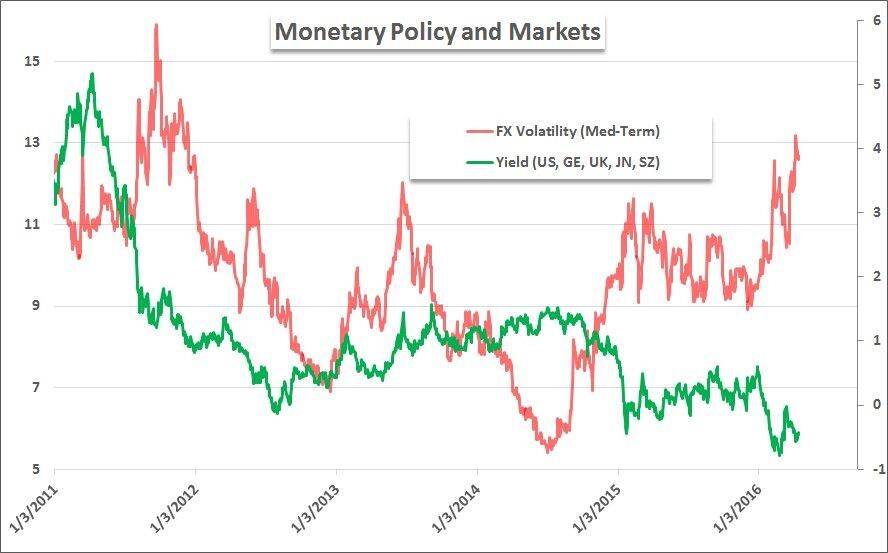 QE exposed bond yields versus mid term Forex volatility