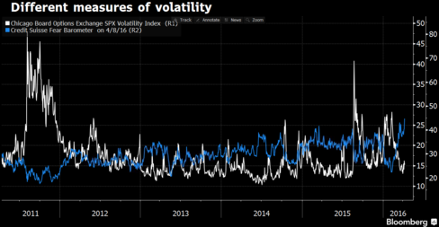 Different Measures of Volatility