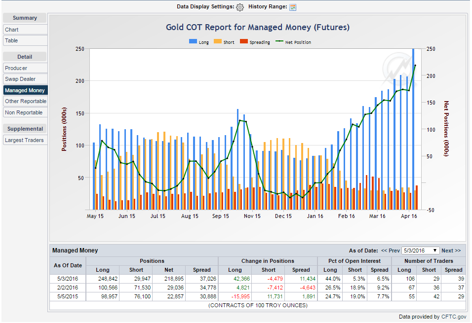 Gold COT Report for Managed Money
