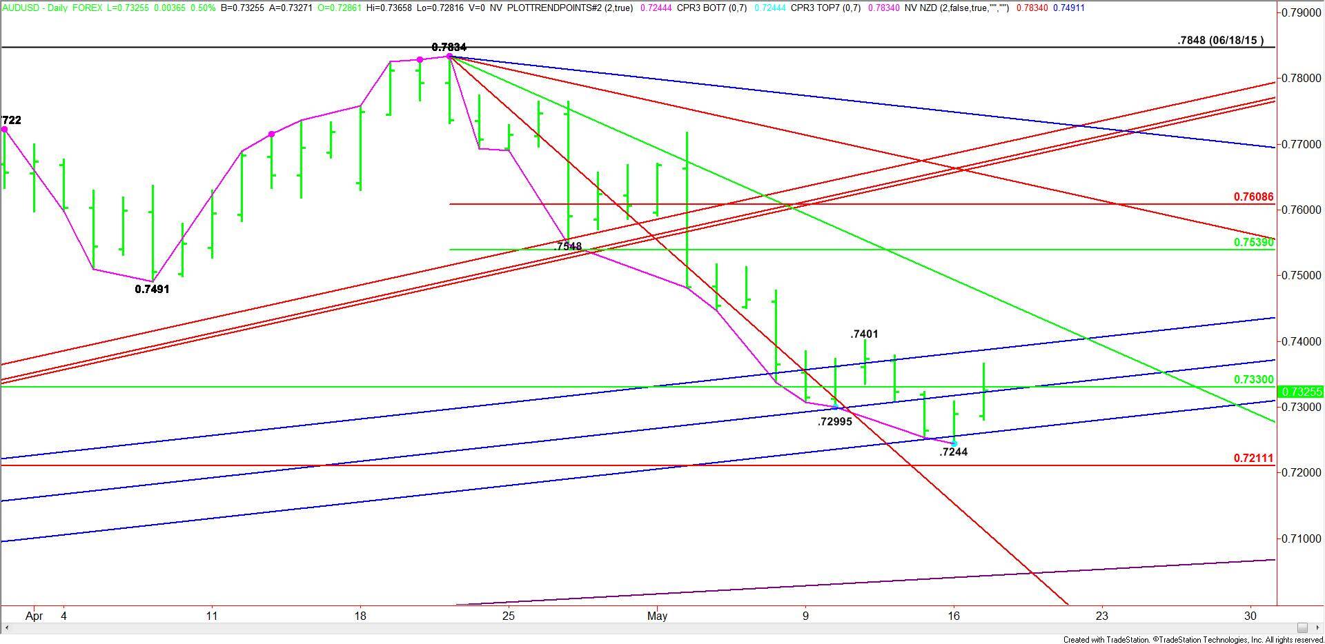 Daily AUD/USD