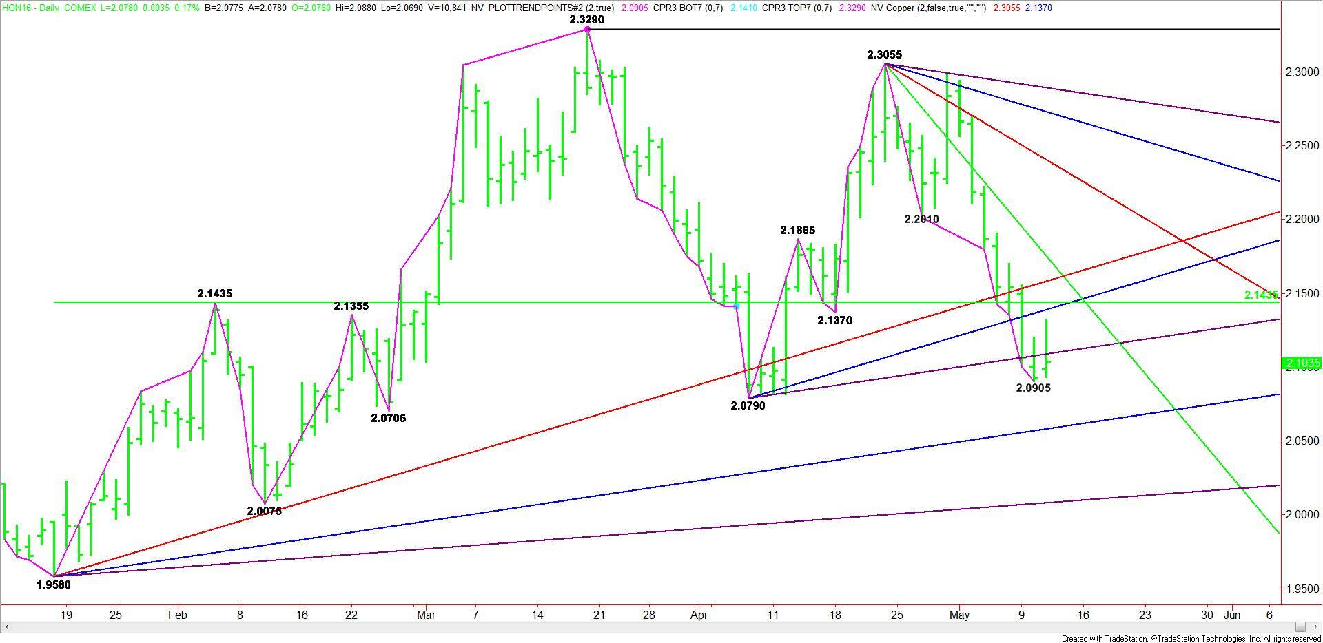 Daily July Comex High Grade Copper