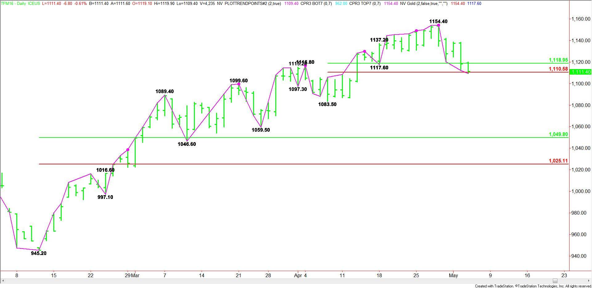 Daily June E-mini Russell 2000 Index Swing Chart