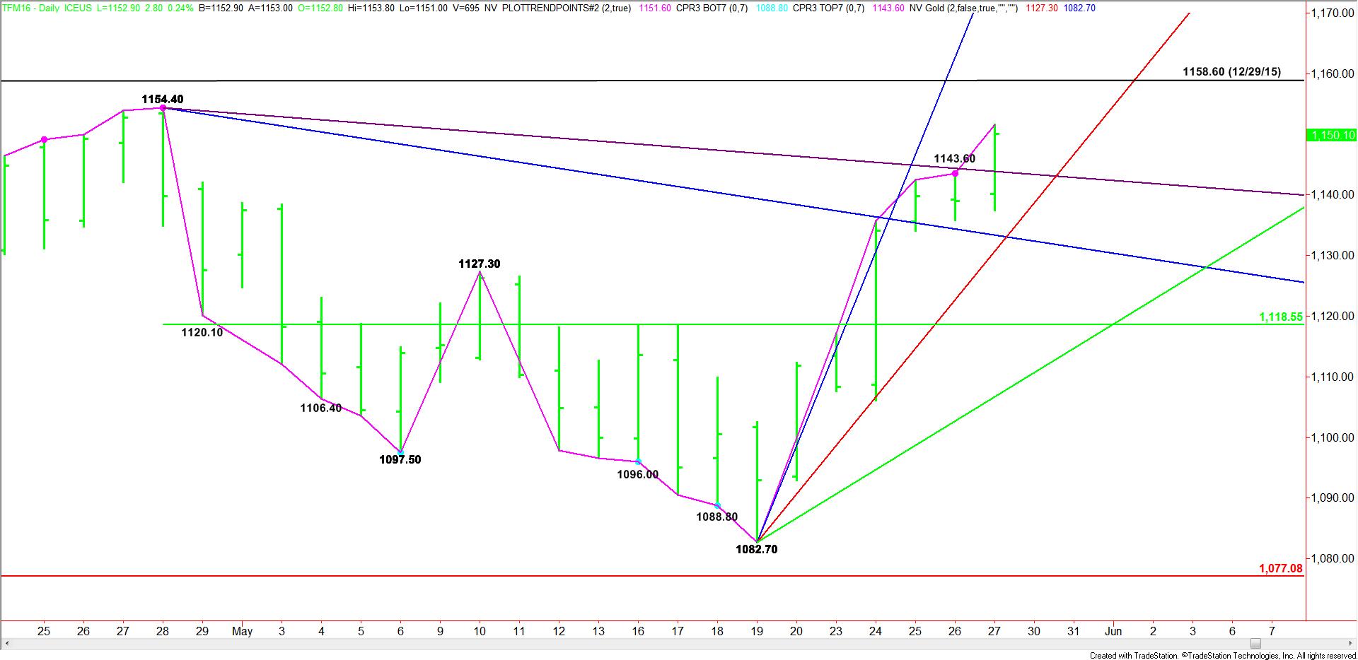 Daily June E-mini Russell 2000 Index