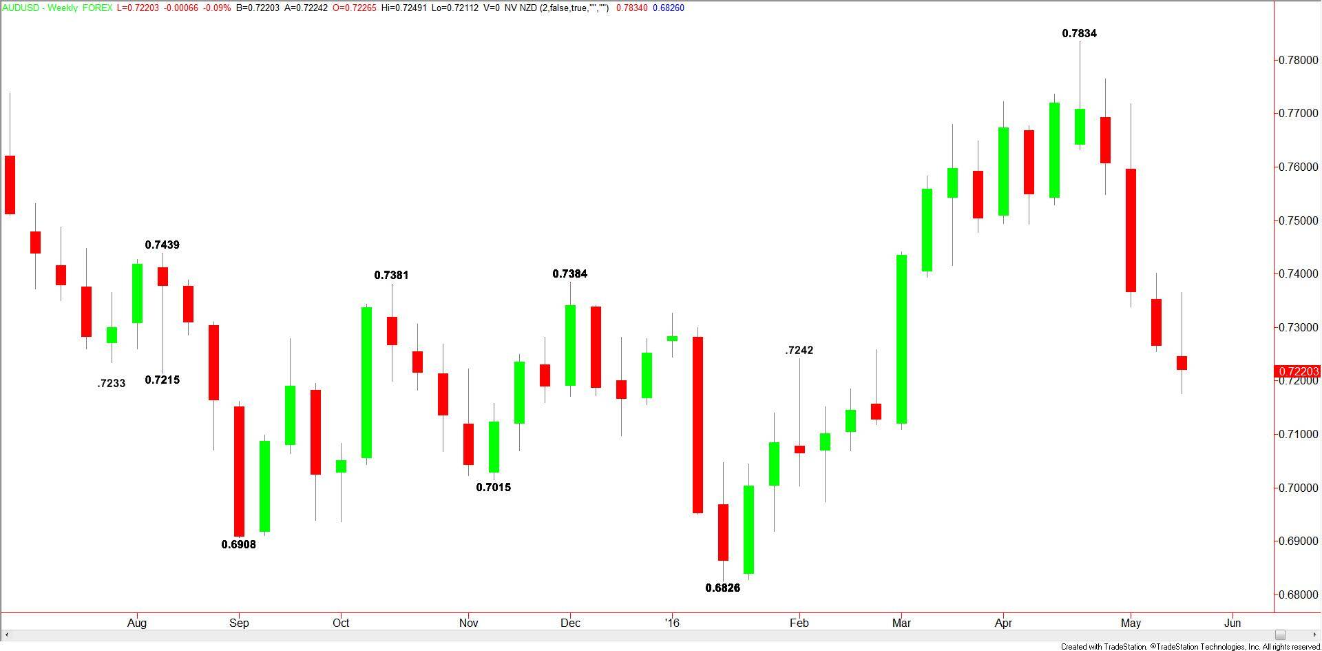 Weekly AUD/USD
