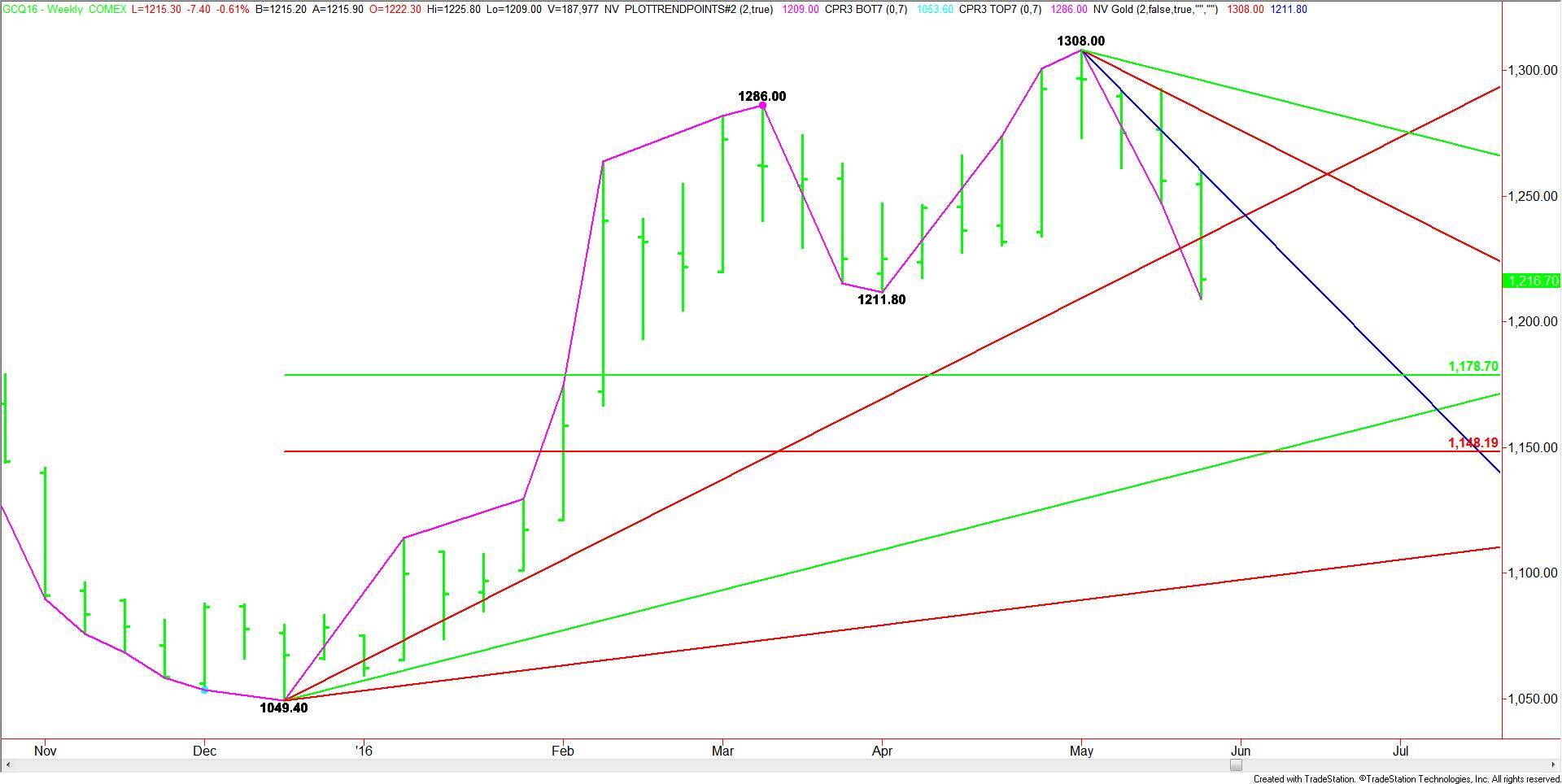 Weekly August Comex Gold