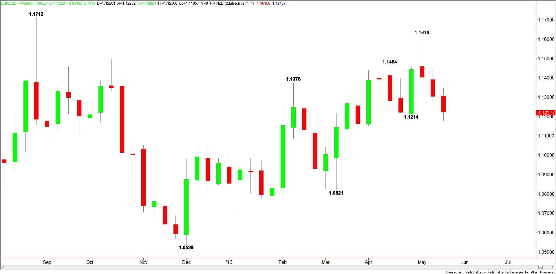 Weekly EUR/USD