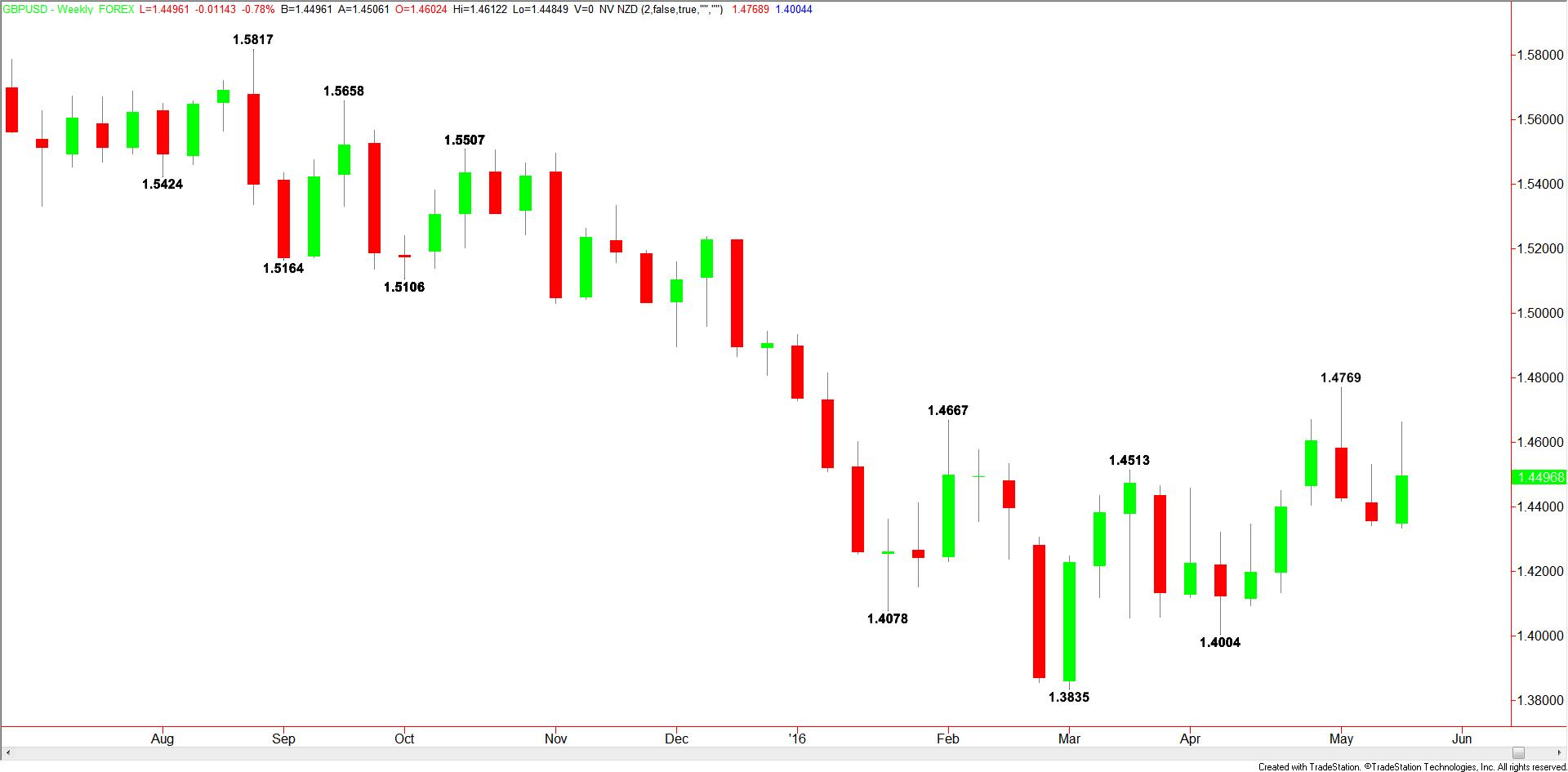 Weekly GBP/USD