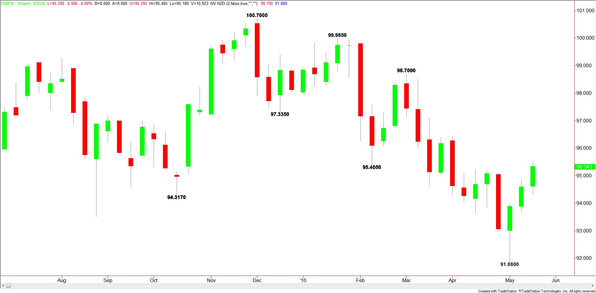 Weekly June US Dollar Index
