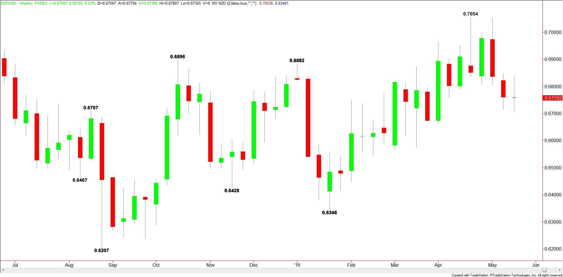 Weekly NZD/USD