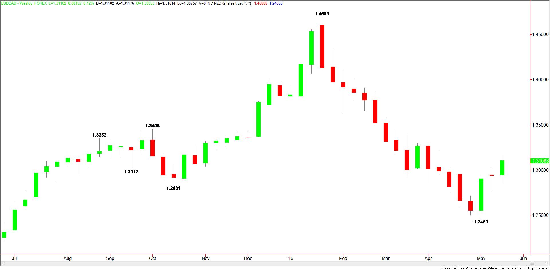 Weekly USD/CAD
