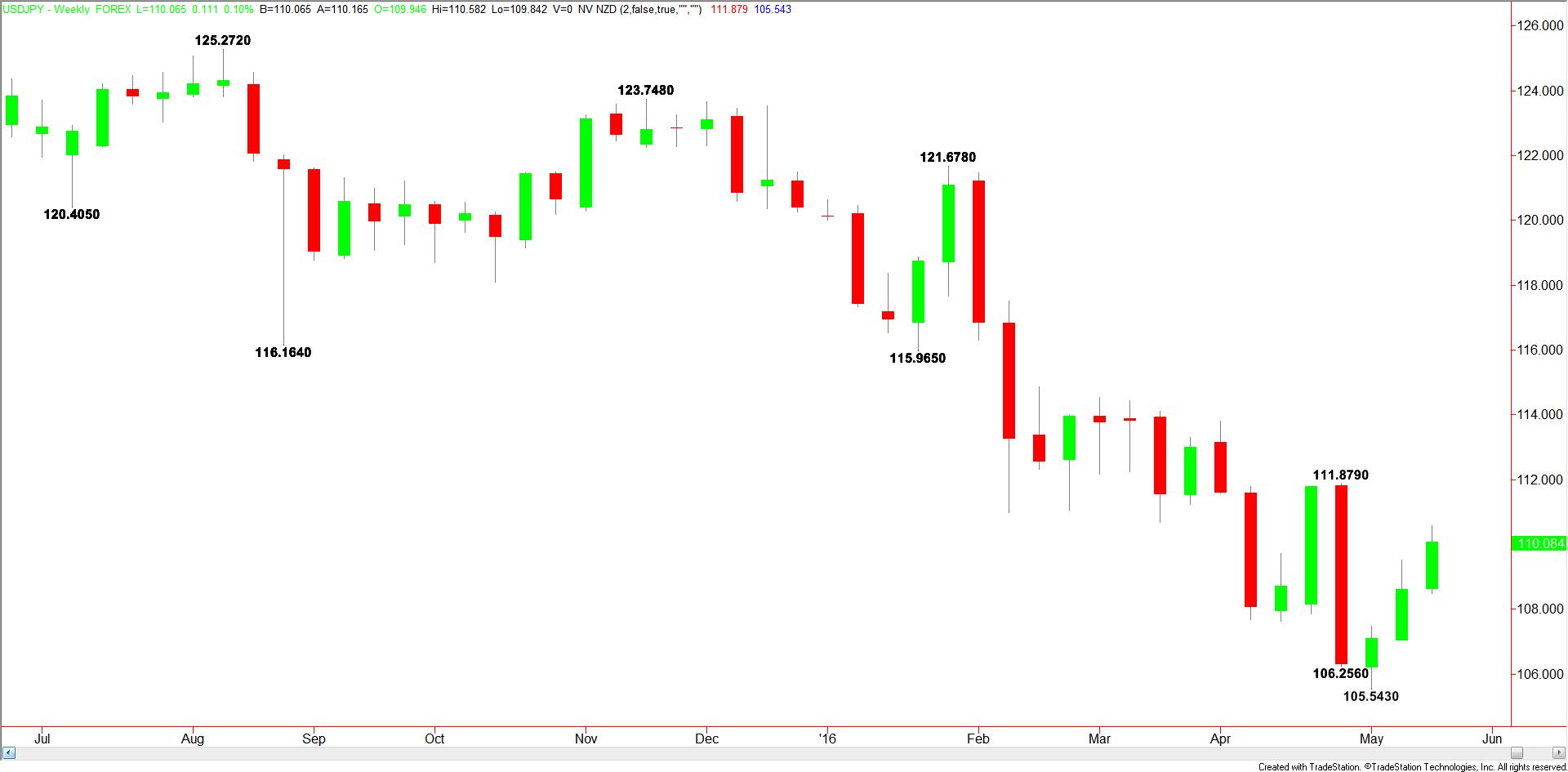 Weekly USD/JPY