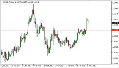 Eur Chf Forecast May 10 2016 Technical Analysis