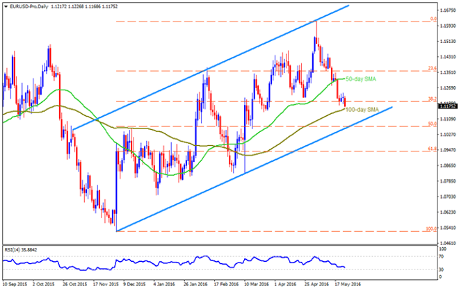 Technical Overview: EURUSD, GBPUSD, USDCAD And USDCHF