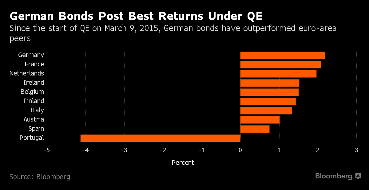 german bonds