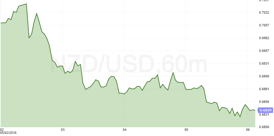 nzdusd