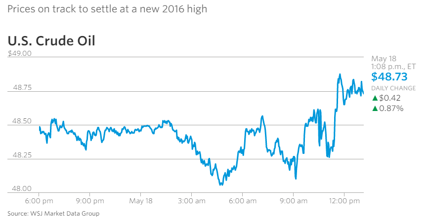 oil prices