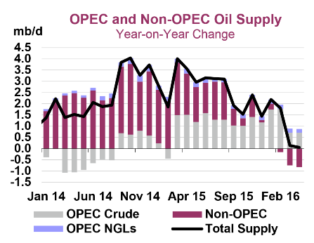 oil supply