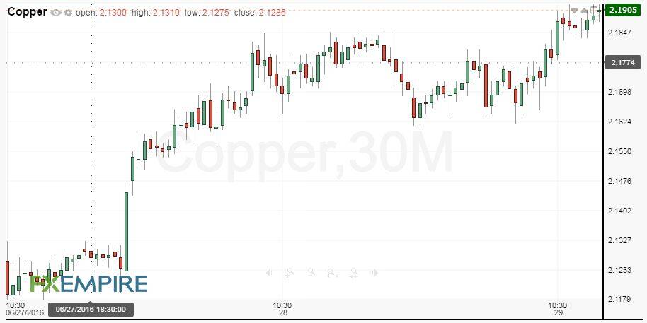 30-Minute Copper