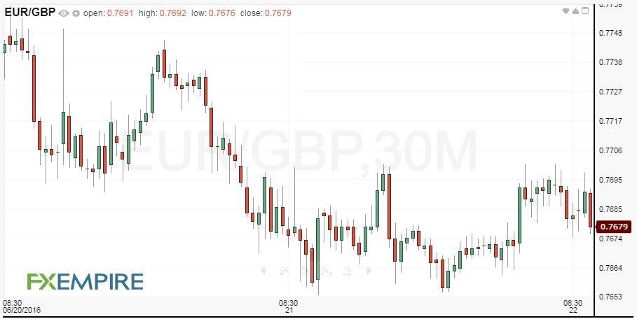30-Minute EURGBP