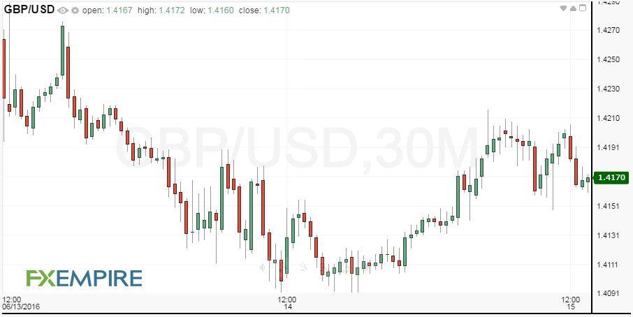 30-Minute GBPUSD