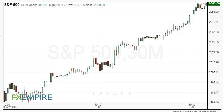 30-Minute S&amp;P 500 Index