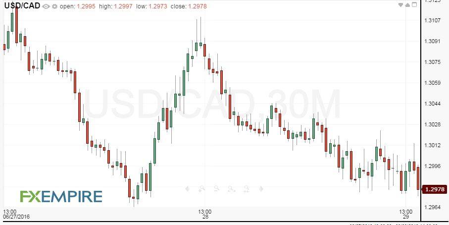 30-Minute USDCAD