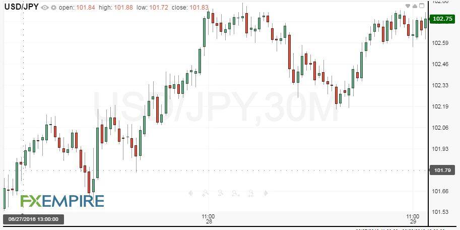 30-Minute USDJPY