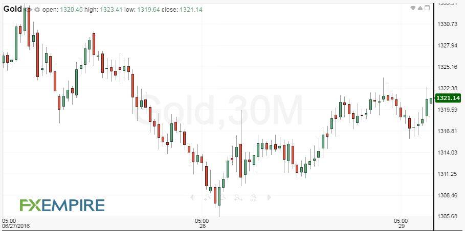 30-minute Gold