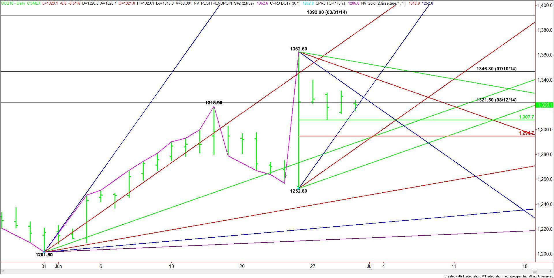 Daily August Comex Gold
