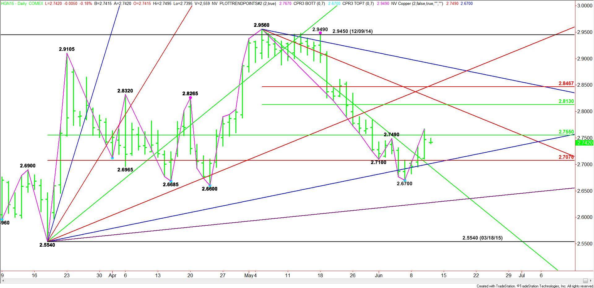 Daily July Comex High Grade Copper