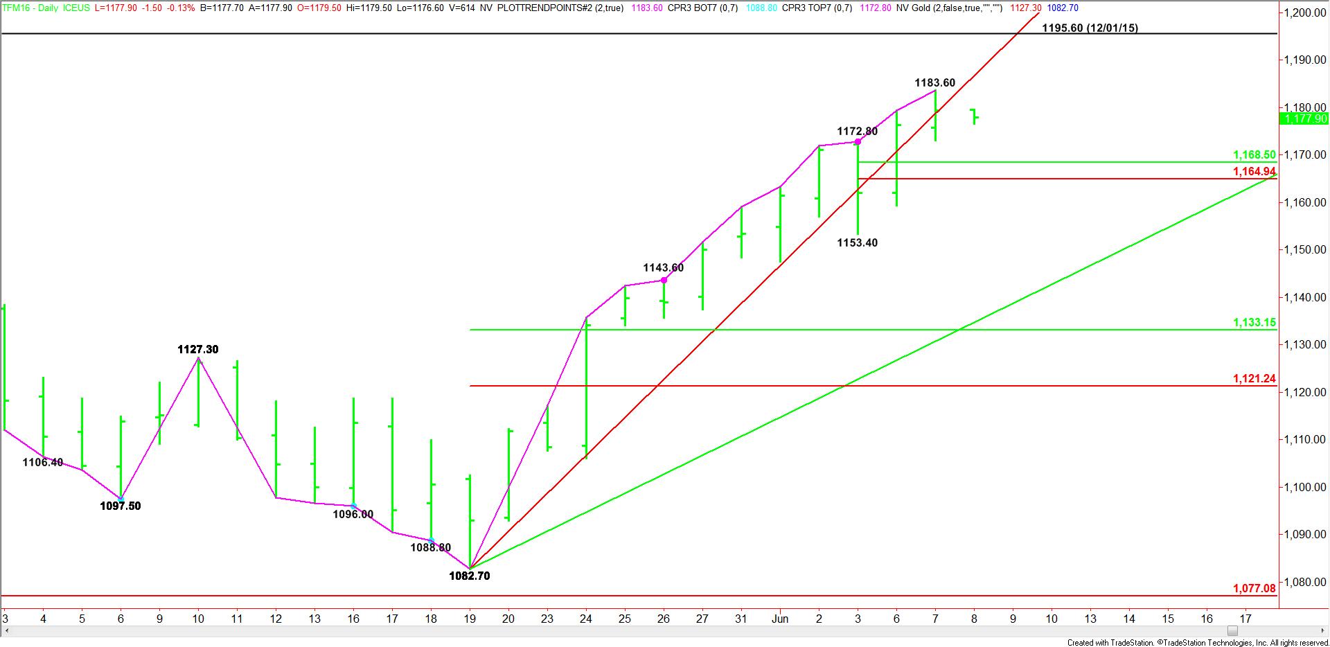 Daily June E-mini Russell 2000 Index