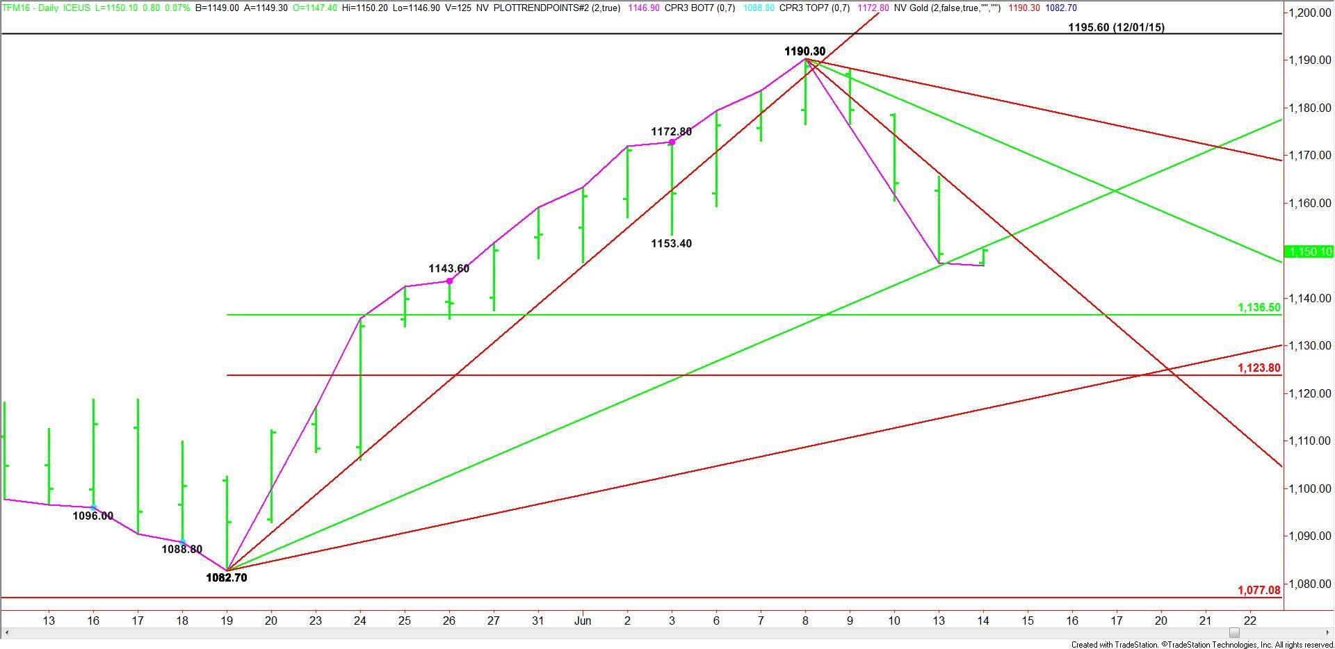 Daily June E-mini Russell 2000 Index