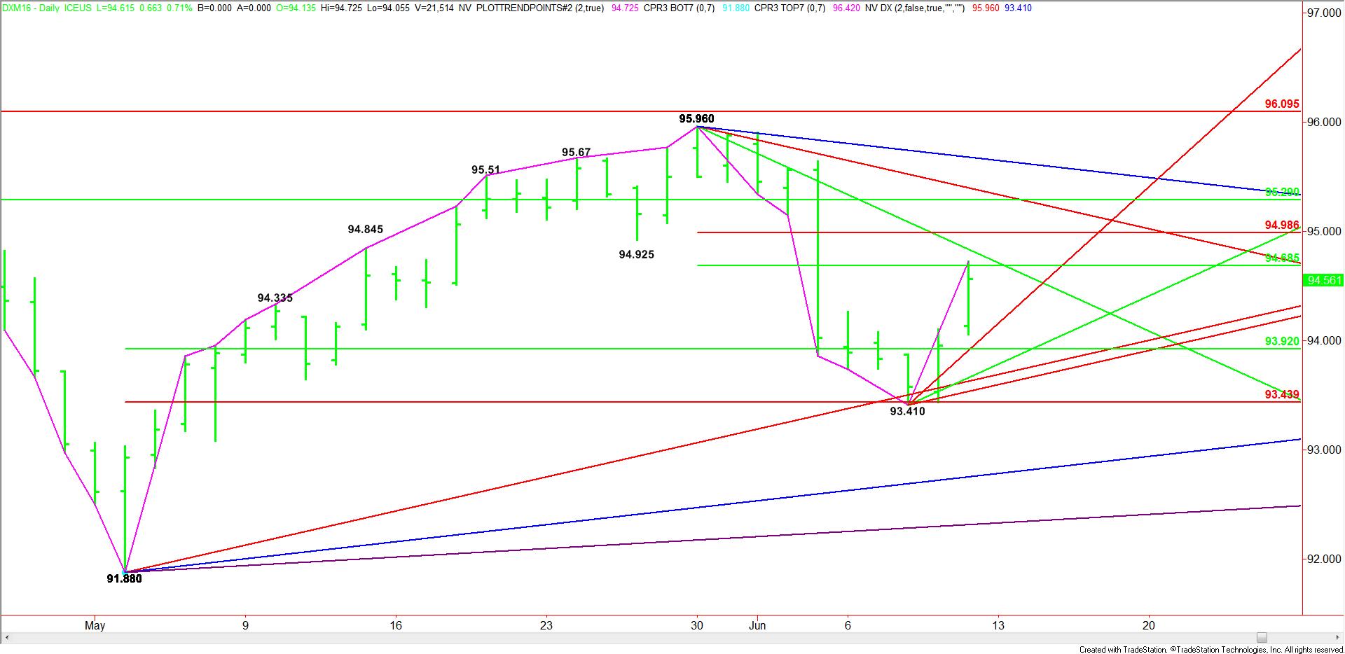 Daily June U.S. Dollar Index