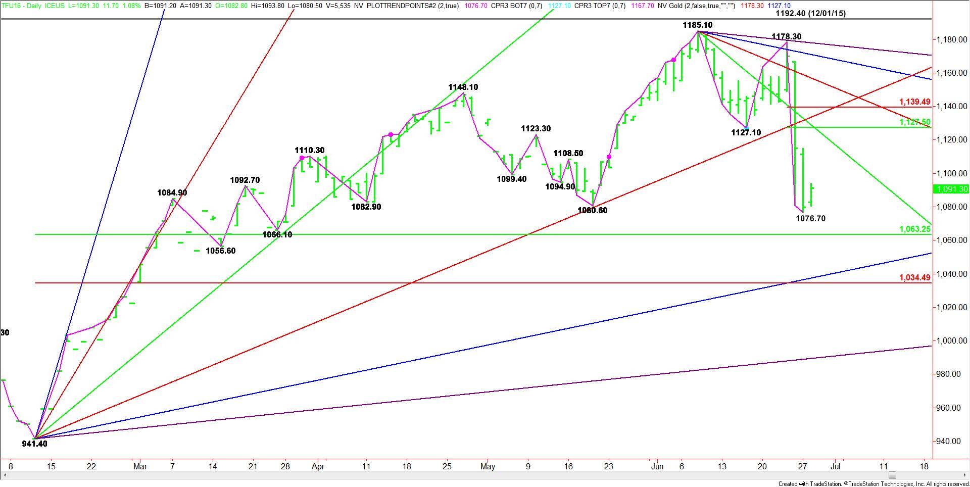 Daily September E-mini Russell 2000 Index