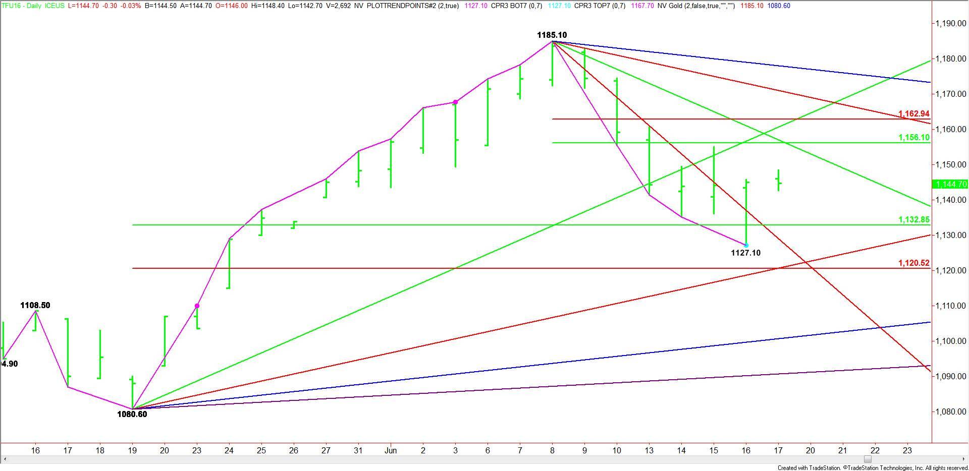 Daily September E-mini Russell 2000 Index