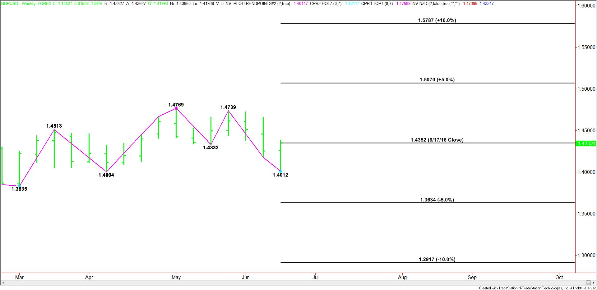 GBPUSD Percentage Change Chart