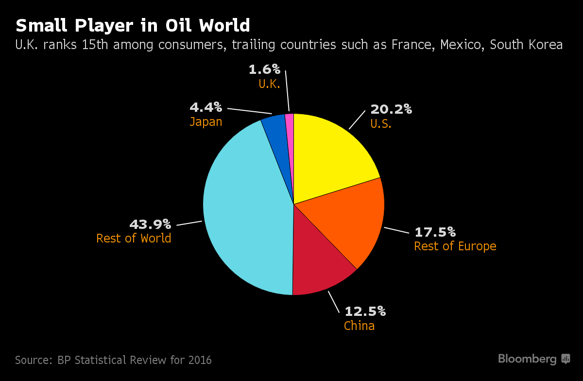 Oil Small Players