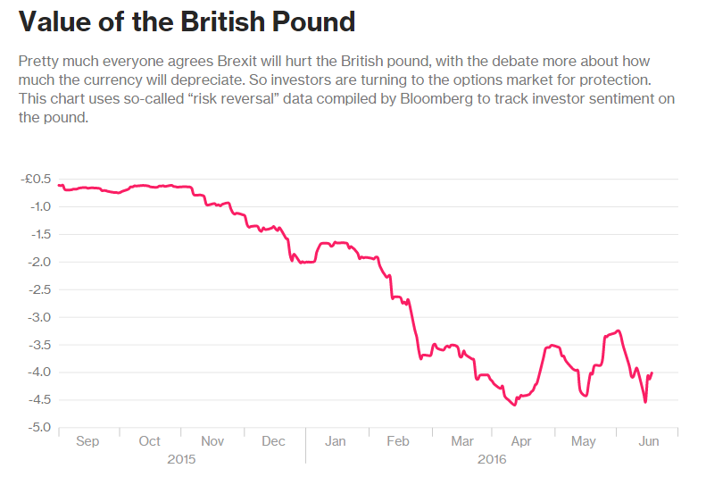 Value of the Pound