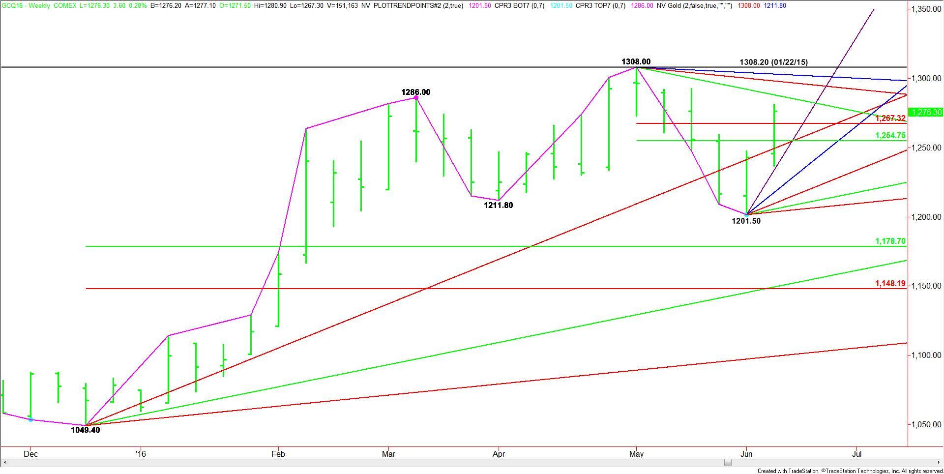 Weekly August Comex Gold