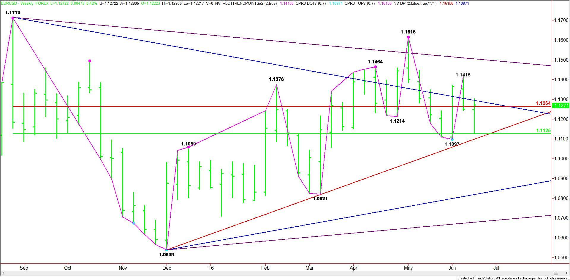 Weekly EURUSD